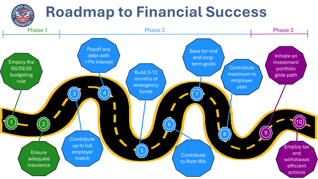A winding road graphic labeled “Roadmap to Financial Success” shows ten sequential financial steps grouped into three phases. Phase 1 includes budgeting and insurance. Phase 2 covers employer match, debt payoff, emergency funds, Roth IRA contributions, mid- and long-term savings, and maxing employer plans. Phase 3 includes initiating an investment glide path and employing tax-efficient withdrawal strategies. Each step is displayed in a colored octagon along the road.