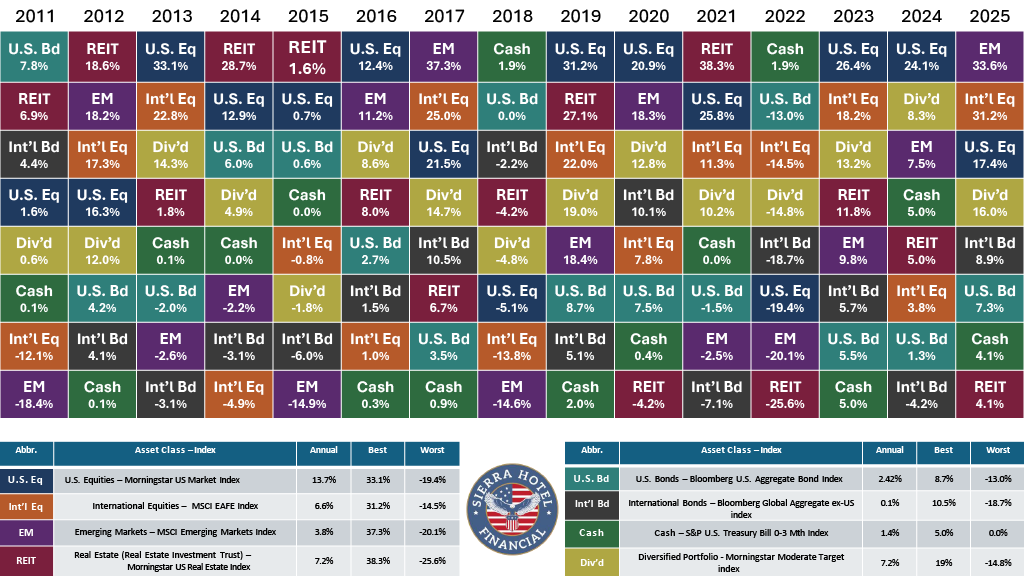 A graphic of each asset classes performance each year from 2011 to 2025
